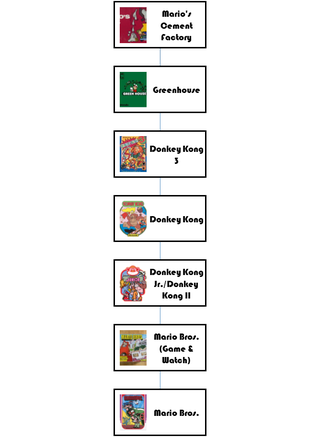 Illustration for article titled Warped Pipes: How Does Donkey Kong 3 Fit Into the Mario Timeline?